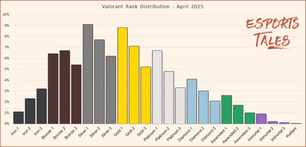 valorant rank distribution